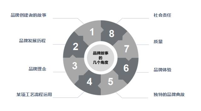 品牌故事/品牌需要storytelling，你講對了嗎?1